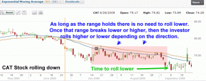 Cat Stock - When To Roll The Covered Calls Again