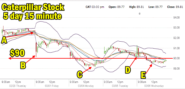 Caterpillar 5 day chart