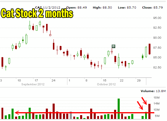 Caterpillar Stock for Nov 2 2012