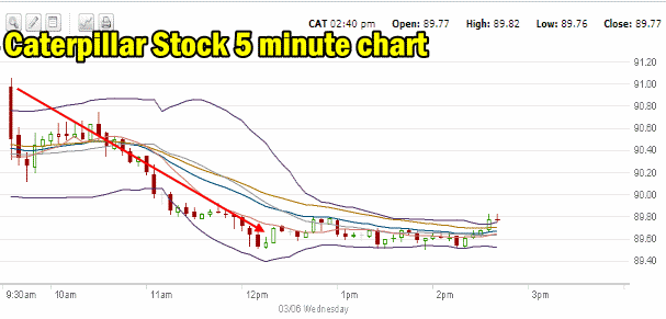 Caterpillar Stock Mar 6 2013