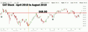 CAT STOCK - Call Option Strike - Rolling Covered Calls