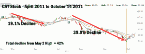 CAT STOCK - CALL OPTION STRIKE - ROLLING COVERED CALLS