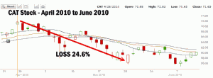 CAT STOCK - CALL OPTION STRIKE - ROLLING COVERED CALLS