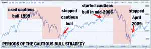 Financial Investment Strategy - Periods Of The Cautious Bull Strategy