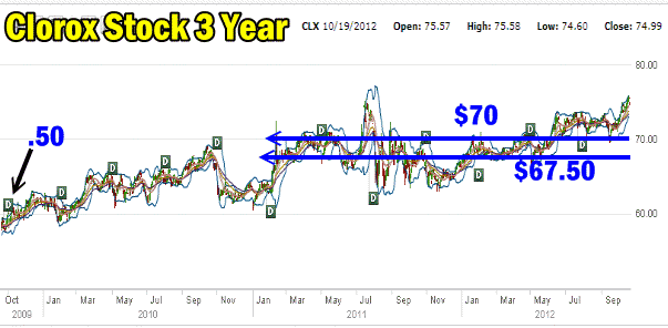 Clorox Stock 3 Year Stock Chart