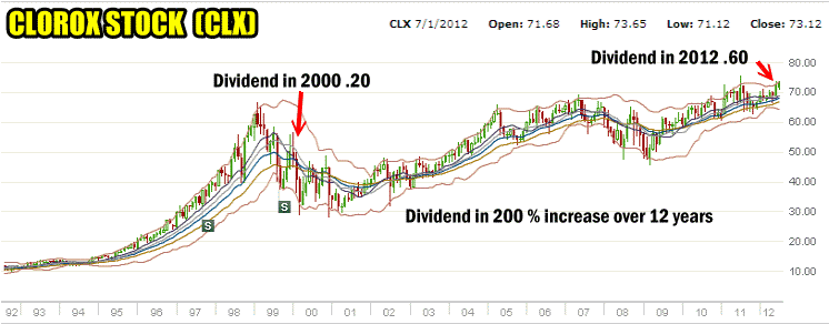 Clorox Stock Chart