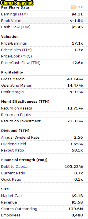 Clorox Stock Financial Snapshot as of Sept 18 2012