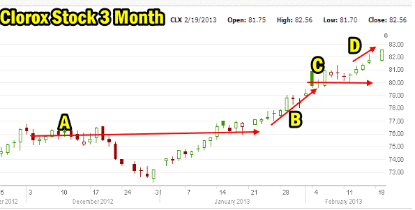 Clorox Stock December to February 2013