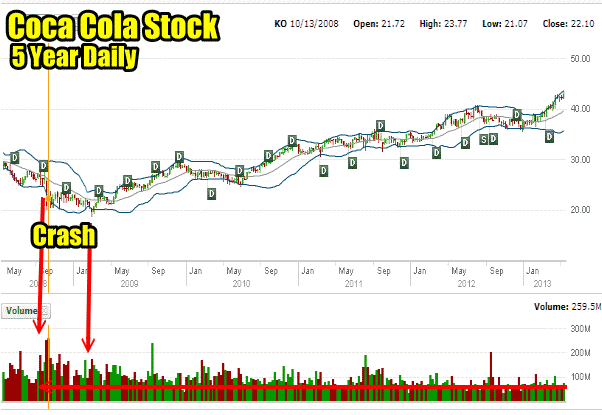 Coca Cola Stock 5 Year Daily Chart