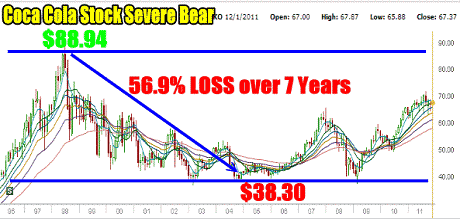 Coca Cola Stock Decline