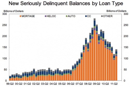 Market Timing / Market Direction show overall debt repayment stalling