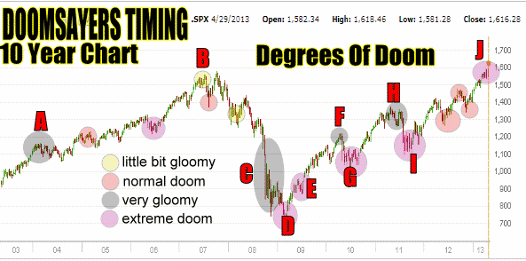 Market Direction Doom Events