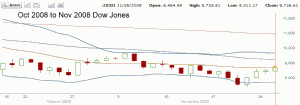 Market Direction - Dow Jones Oct to Nov 2008 Chart