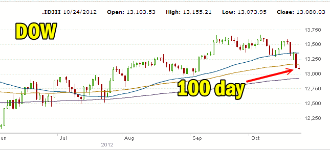 Dow Breaks 100 day