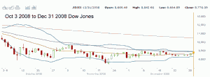 Market Direction - Dow Jones Oct to Dec 2008