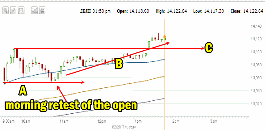 Dow Index Intraday Feb 28 2013