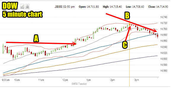 Dow Jones April 9 2013