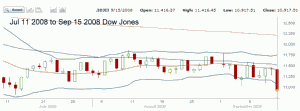 Market Direction - Dow Jones Chart July to Sep 2008