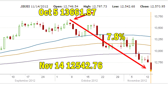 Dow Jones Market Direction