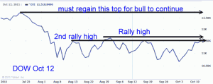 Market Direction - Dow Jones Oct 12 2011