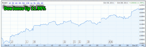 Market Timing / Market Direction Dow Jones Chart - Oct 28 2011