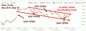 Market Direction - Dow Jones Sep 26 to Sep 30 2011