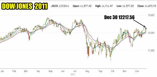 Dow Jones 2011 Chart