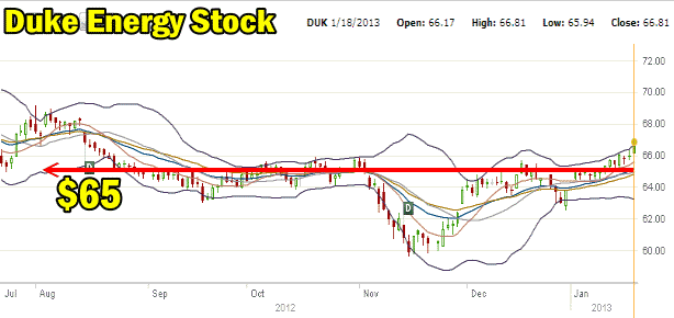 Duke Energy Stock