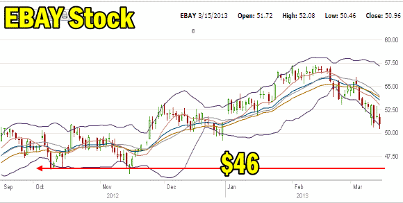 EBAY Stock March 15 2013