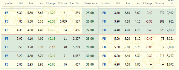 Stock Investment Through Options In Facebook Stock