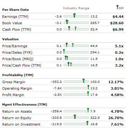 GM Stock Fundamentals