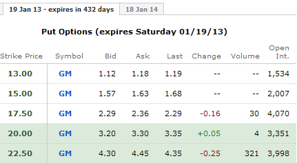 GM Stock puts