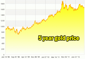 Gold Price 5 year