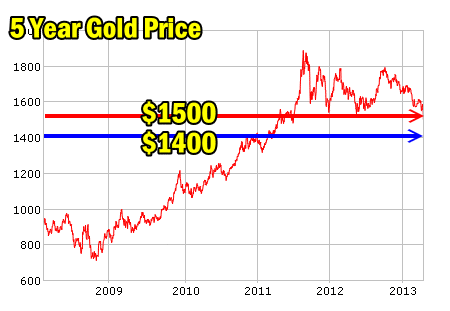 Gold Price stock 5 year chart