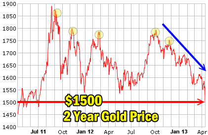 Gold Price Collapse