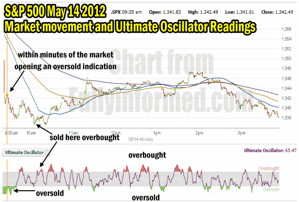 Hedging With Options and the Ultimate Oscillator Readings