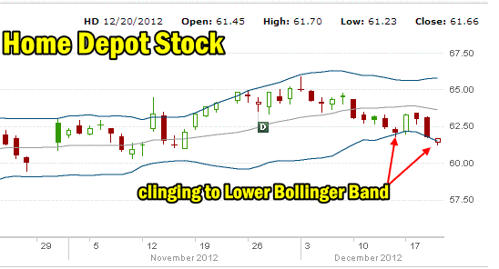 Home Depot Stock