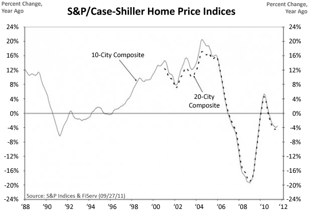 Market Timing / Market Direction Case Shiller Housing Index