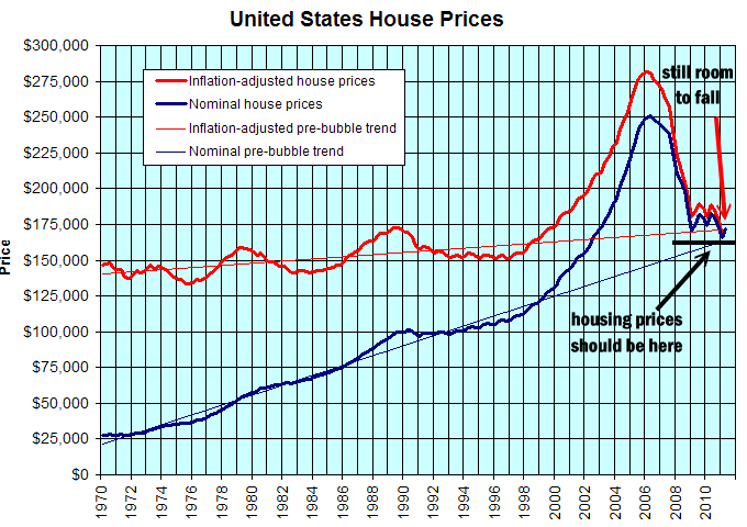 Housing Prices - Market Timing / Market Direction