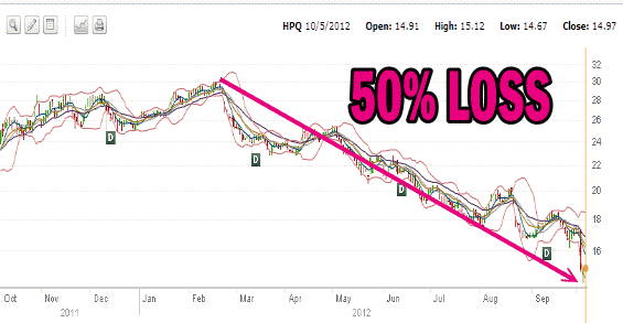 HPQ Stock