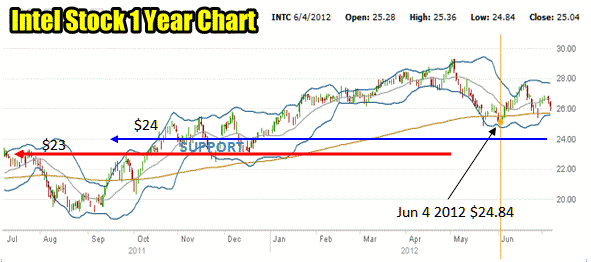 Intel Stock 1 Year Chart