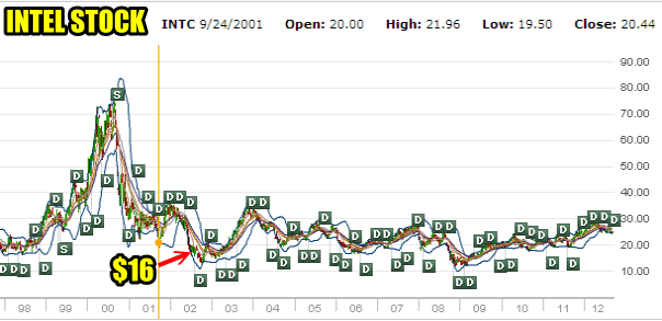 Intel Stock Chart