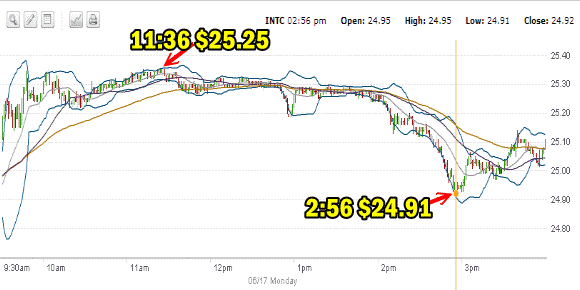 Intel Stock June 17 2013