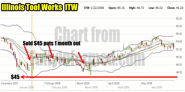 Put Selling ITW Stock in January to April 2008