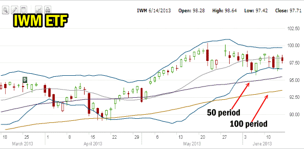 IWM ETF Market Direction June 14 2013