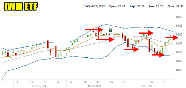 Market Direction and the IWM ETF