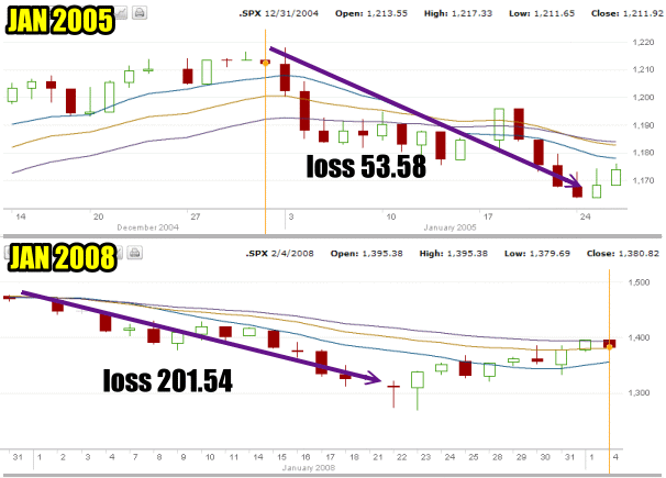 Market Timing / Market Direction would rebuke the January Effect