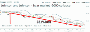 JNJ Stock - Bear market of 2000