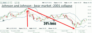 JNJ Stock - Bear Market of 2001