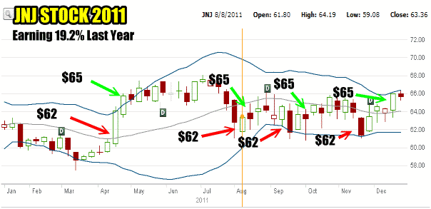 Johnson and Johnson Stock History Chart For 2011